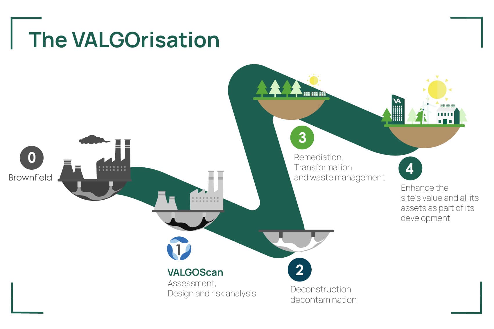 VALGO, a unique model for the depollution of polluted sites and soils