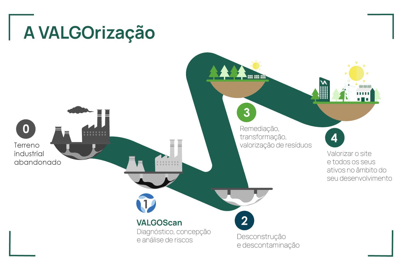 VALGO, um modelo único a serviço da remediação e da descontaminação de áreas e solos poluídos