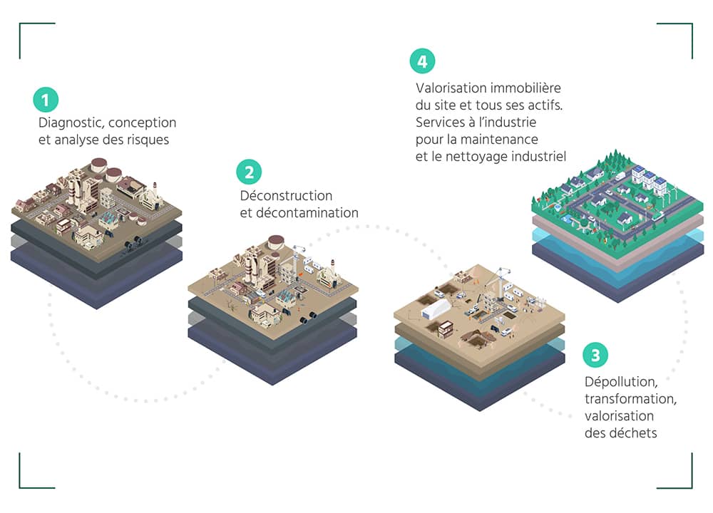 VALGO, un modèle unique au service de la dépollution des sites et sols pollués